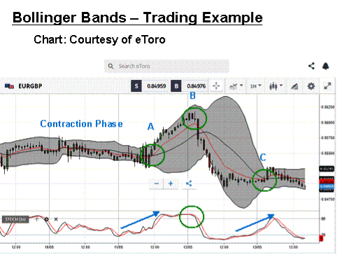 Bollinger Bands Trading Example