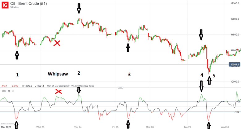 Commodity Channel Index Example