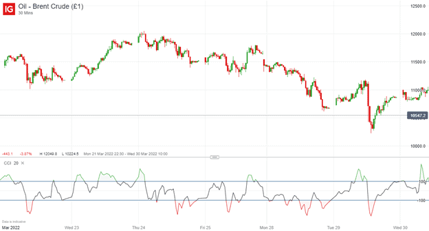 CCI indicator example