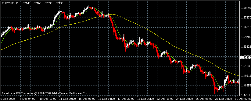 Crossover Chart 4