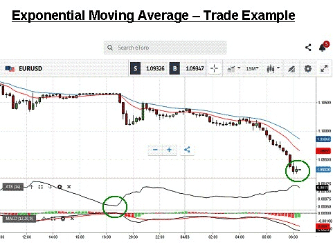 EMA Indicator Trade Example