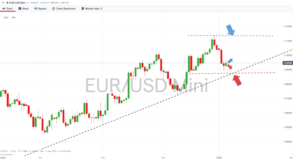 EURUSD price chart with risk-reward stop loss and take profit levels