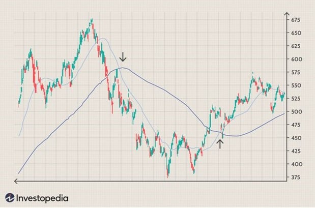 Example Simple Moving Average indicator trade