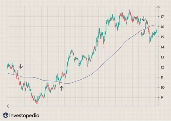 Example Simple Moving Average indicator strategy