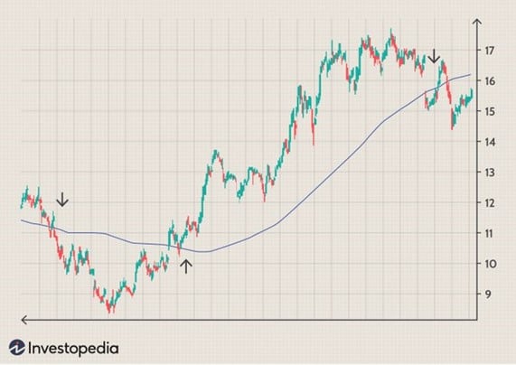 Example Simple Moving Average indicator strategy