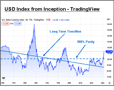 Example of the USD Index Long-Term Trend