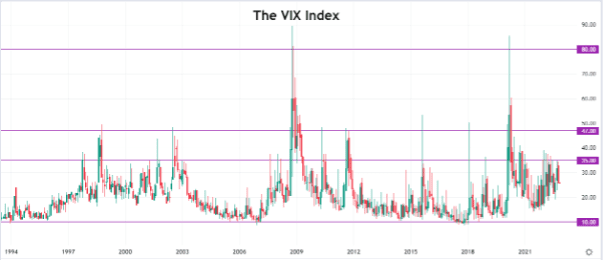 How Does the VIX Index Work