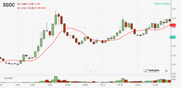 How is the Simple Moving Average Indicator calculated