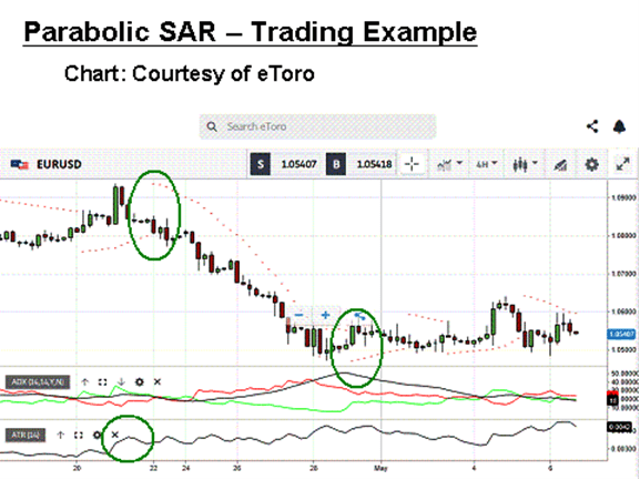 Parabolic SAR Trading Example