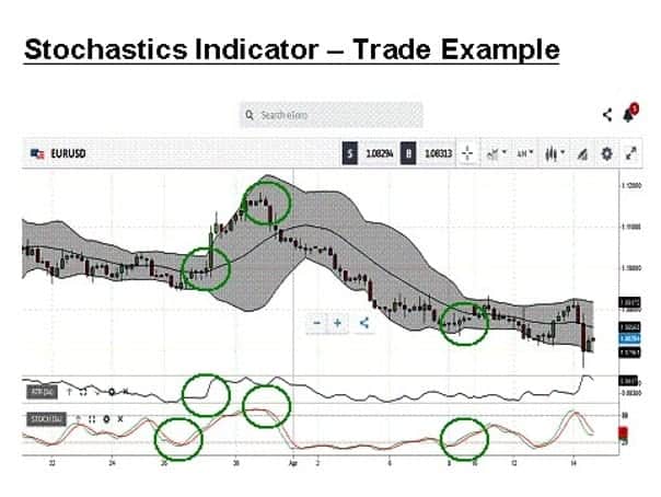 Stochastics Indicator Trade Example