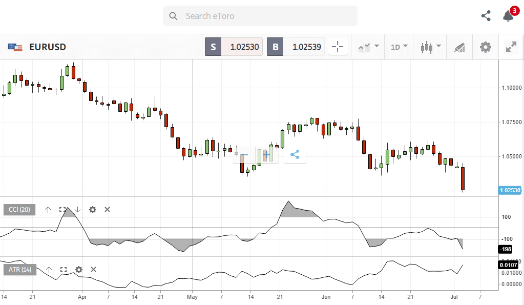 What is a Put-Call Ratio etoro chart