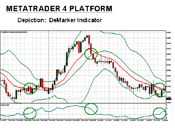 Metatrader DeMarker Indicator Depiction