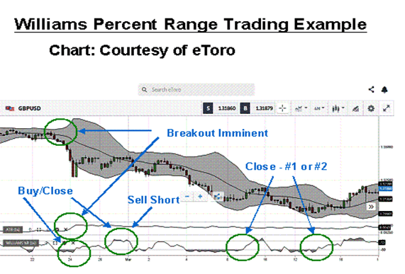 Williams Percent Range Trading Example Chart