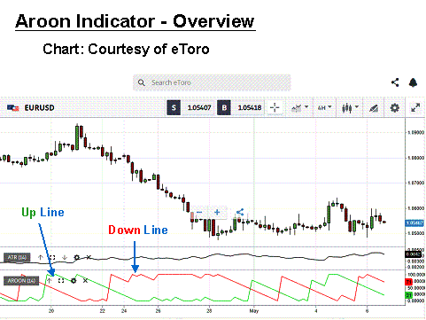 aroon indicator overview chart
