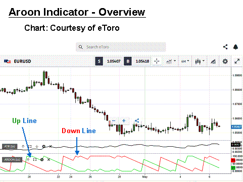 aroon indicator overview