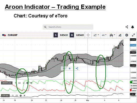 aroon indicator trading example