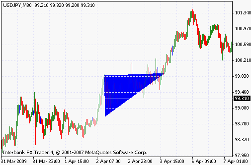 Ascending Triangle Chart