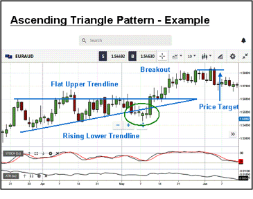 ascending triangle pattern example