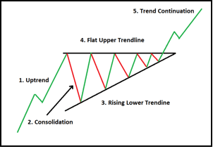 ascending triangle dailyfx diagram