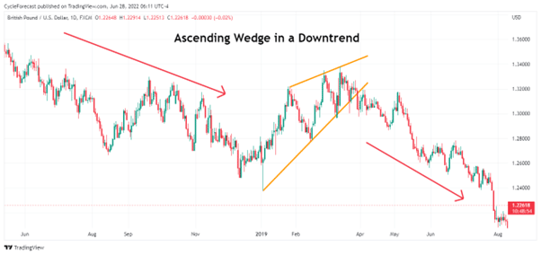 ascending wedge in a downtrend