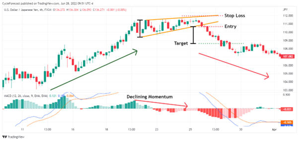 ascending wedge pattern end of bullish trend