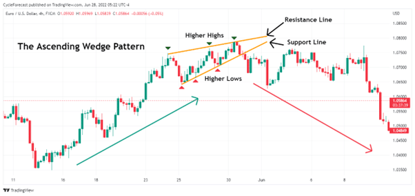 ascending wedge pattern