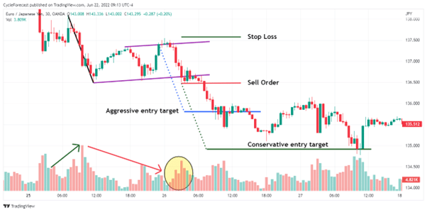 bear flag pattern trading example