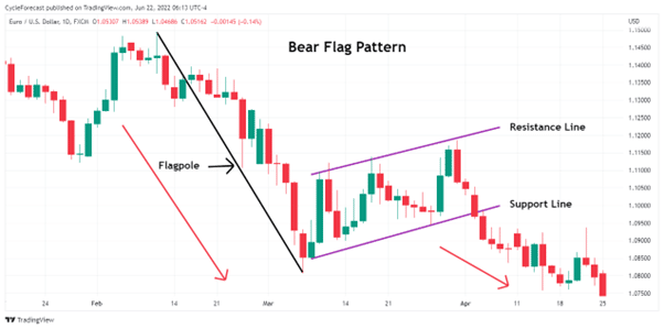 bear flag pattern