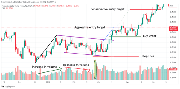 bull flag pattern trading example