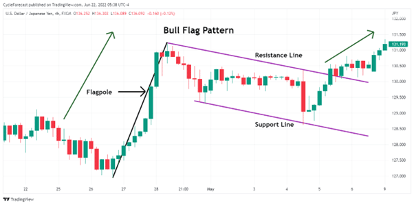 bull flag pattern