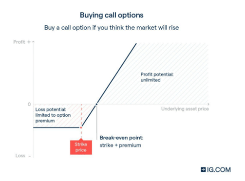 buying call options