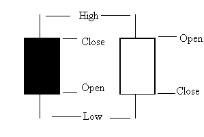 Candlestick Chart