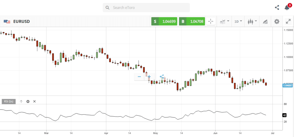 commodity channel index oscillator example eurusd chart