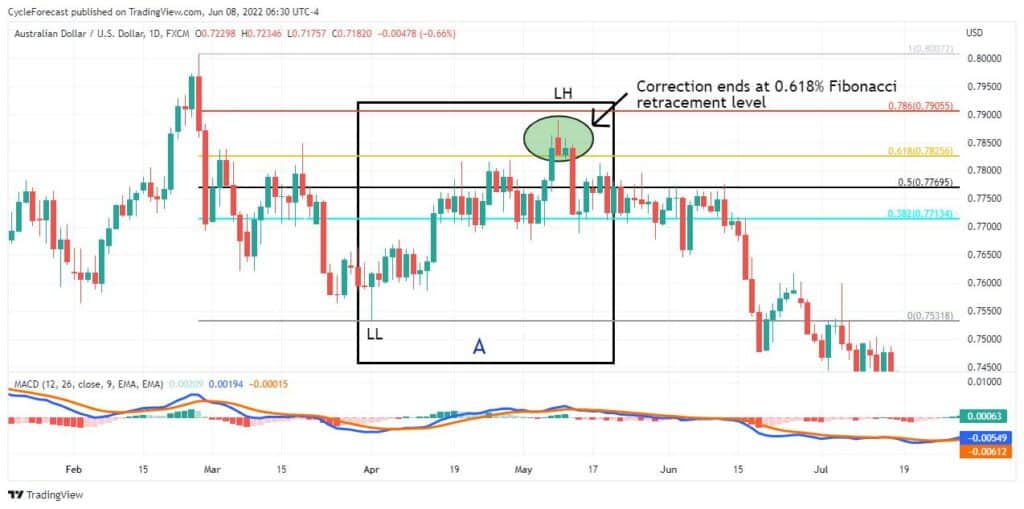 Macd indicator correction at fib retracement levels