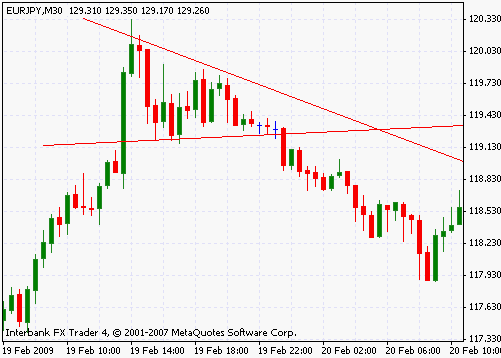 Descending Triangle Chart