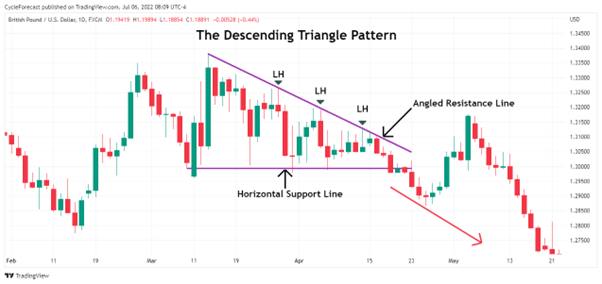 descending triangle pattern explained