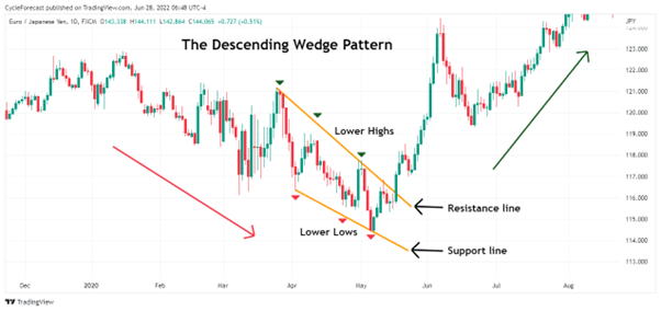 descending wedge pattern