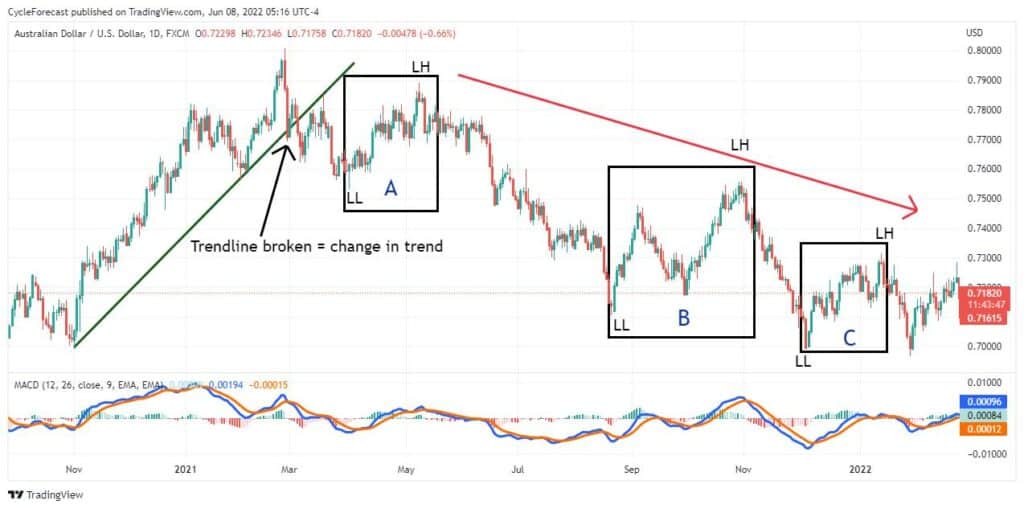 Macd indicator determine trend direction