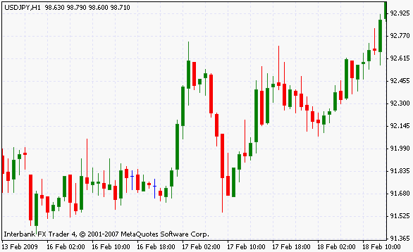 Downward Reversal Pattern Chart