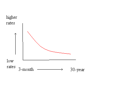 Downward Sloping Yield Curve