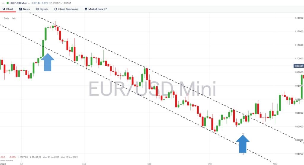 eurusd daily price chart downwards trend
