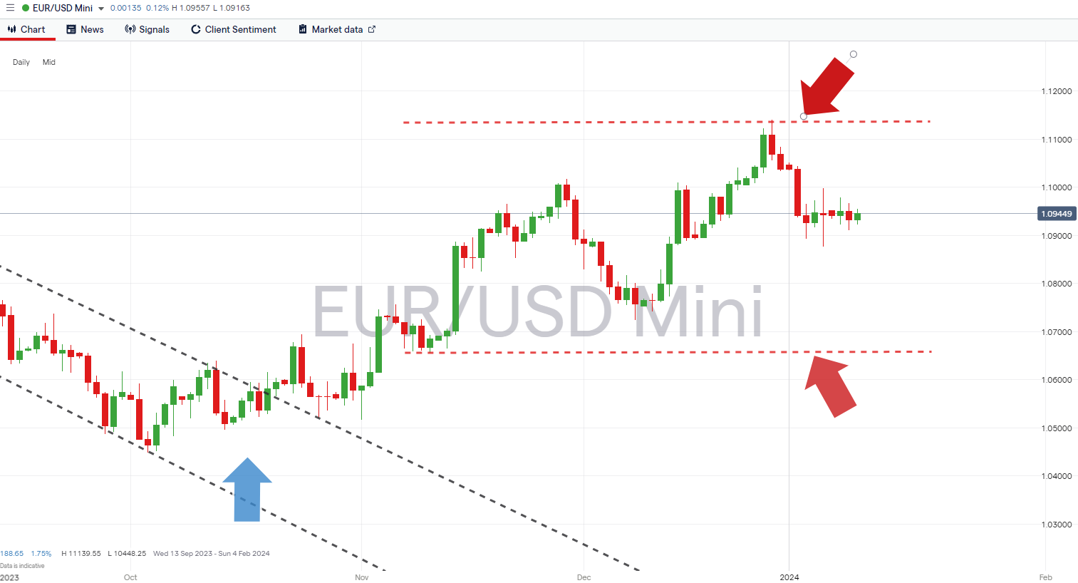 eurusd daily price chart sideways trade pattern