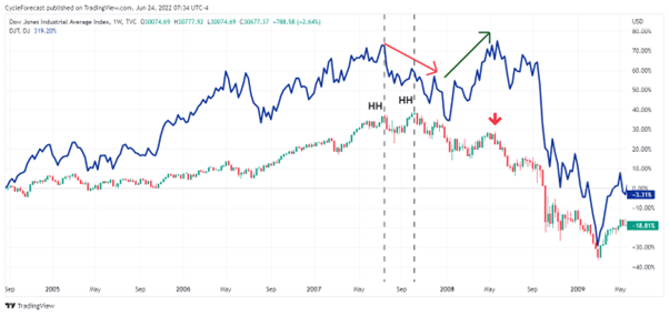 final highs before market crash