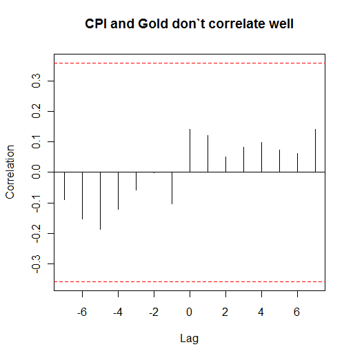 CPI and Gold correlation graph