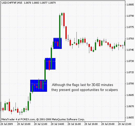 Forex m pattern