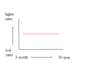 Flat Yield Curve