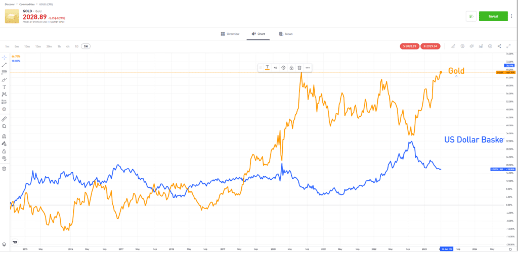 gold and us dollar basket index combined price chart 2014 2023