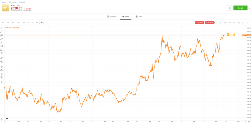 gold cfd combined price chart 2013 2023