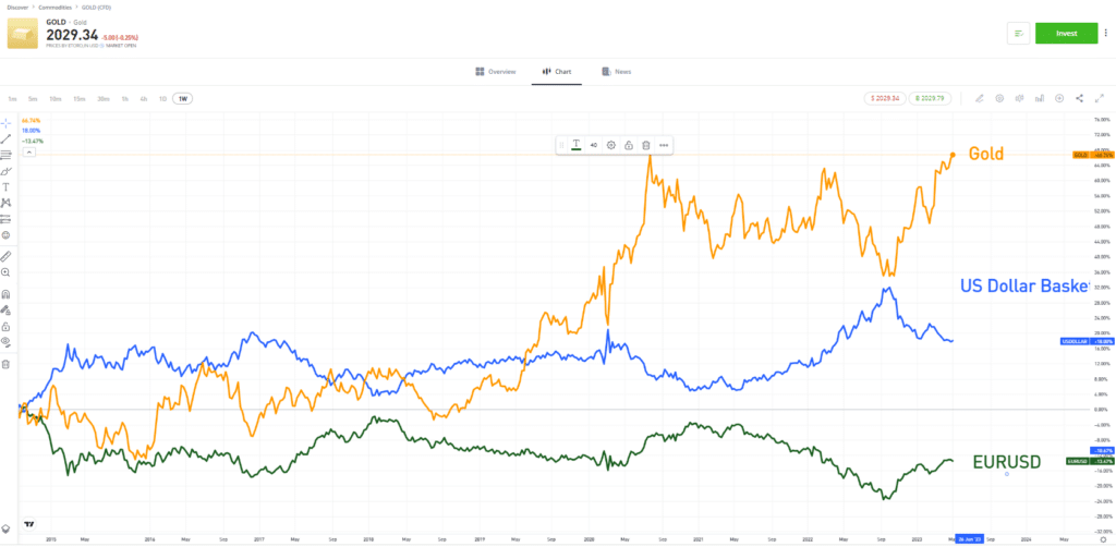 gold us dollar basket and eurusd combined price chart 2014 2023