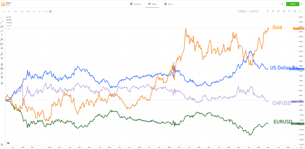 gold us dollar basket index eurusd and chfusd combined price chart 2014 2023